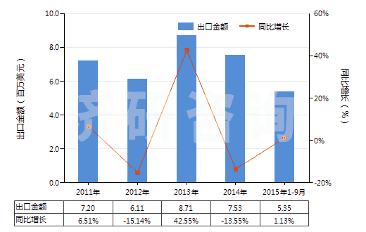 2011-2015年9月中國(guó)叔丁醇(HS29051430)出口總額及增速統(tǒng)計(jì)